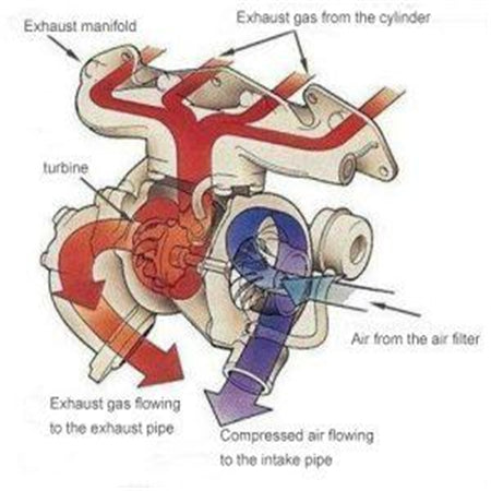What Is a Turbocharger